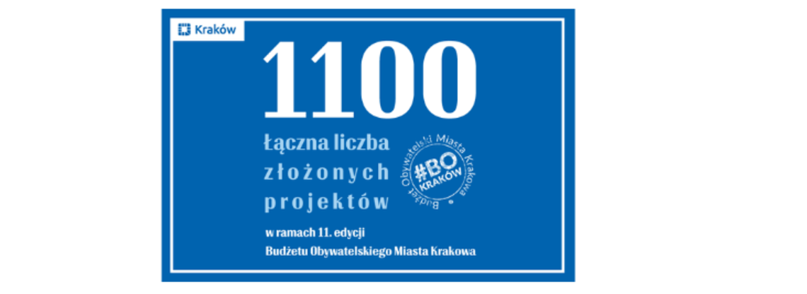 1100 propozycji w 11 edycji krakowskiego Budżetu Obywatelskiego